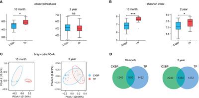 Comparative evaluation of the fecal microbiota of adult hybrid pigs and Tibetan pigs, and dynamic changes in the fecal microbiota of hybrid pigs